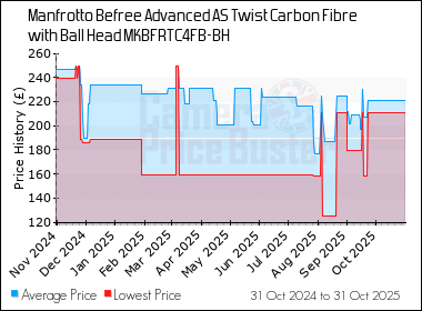 Best Price History for the Manfrotto Befree Advanced AS Twist Carbon Fibre with Ball Head MKBFRTC4FB-BH