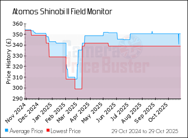 Best Price History for the Atomos Shinobi II Field Monitor