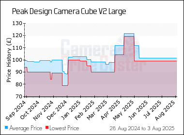 Best Price History for the Peak Design Camera Cube V2 Large