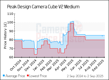 Best Price History for the Peak Design Camera Cube V2 Medium