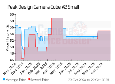 Best Price History for the Peak Design Camera Cube V2 Small