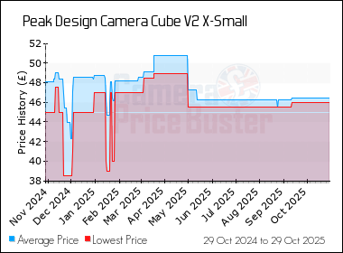 Best Price History for the Peak Design Camera Cube V2 X-Small
