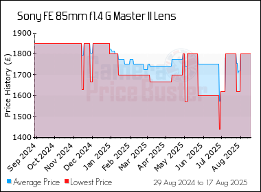Best Price History for the Sony FE 85mm f1.4 G Master II Lens