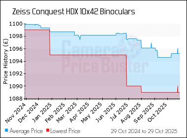 Best Price History for the Zeiss Conquest HDX 10x42 Binoculars
