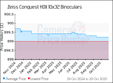 Best Price History for the Zeiss Conquest HDX 10x32 Binoculars