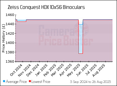Best Price History for the Zeiss Conquest HDX 10x56 Binoculars