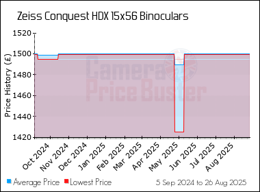 Best Price History for the Zeiss Conquest HDX 15x56 Binoculars