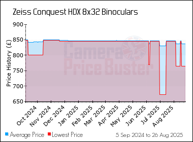 Best Price History for the Zeiss Conquest HDX 8x32 Binoculars