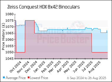 Best Price History for the Zeiss Conquest HDX 8x42 Binoculars