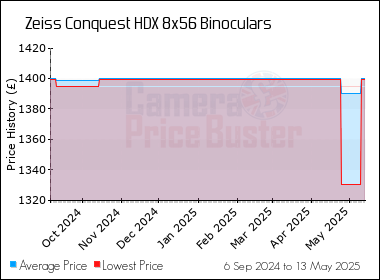 Best Price History for the Zeiss Conquest HDX 8x56 Binoculars