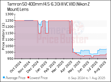 Best Price History for the Tamron 50-400mm f4.5-6.3 Di III VC VXD (Nikon Z Mount) Lens
