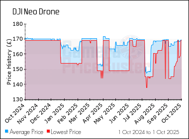 Best Price History for the DJI Neo Drone