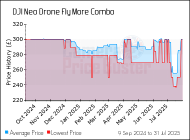 Best Price History for the DJI Neo Drone Fly More Combo