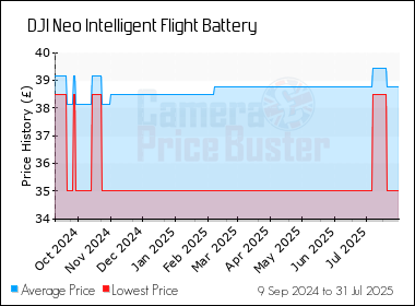 Best Price History for the DJI Neo Intelligent Flight Battery