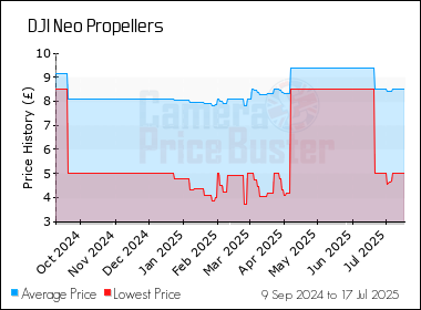 Best Price History for the DJI Neo Propellers