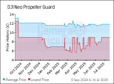 Best Price History for the DJI Neo Propeller Guard