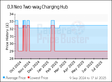 Best Price History for the DJI Neo Two-way Charging Hub