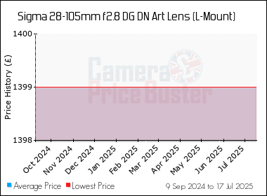 Best Price History for the Sigma 28-105mm f2.8 DG DN Art Lens (L-Mount)