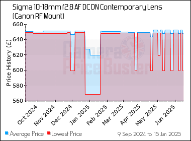 Best Price History for the Sigma 10-18mm f2.8 AF DC DN Contemporary Lens (Canon RF Mount)