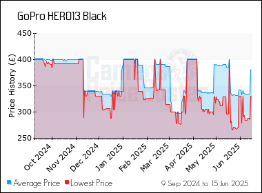 Best Price History for the GoPro HERO13 Black