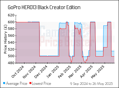 Best Price History for the GoPro HERO13 Black Creator Edition