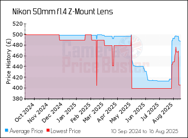 Best Price History for the Nikon 50mm f1.4 Z-Mount Lens
