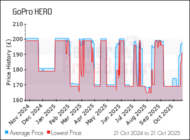Best Price History for the GoPro HERO