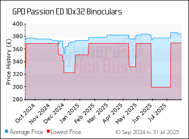 Best Price History for the GPO Passion ED 10x32 Binoculars