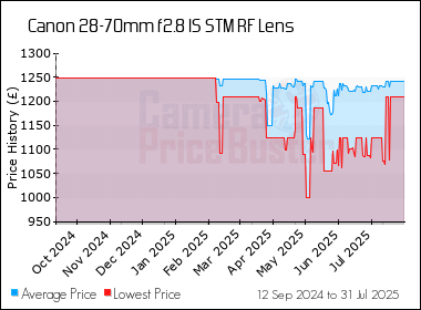 Best Price History for the Canon 28-70mm f2.8 IS STM RF Lens