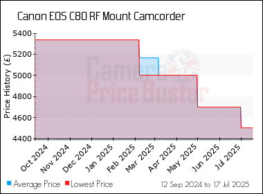 Best Price History for the Canon EOS C80 RF Mount Camcorder