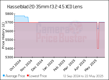 Best Price History for the Hasselblad 20-35mm f3.2-4.5 XCD Lens