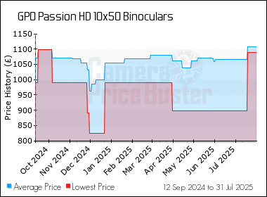 Best Price History for the GPO Passion HD 10x50 Binoculars