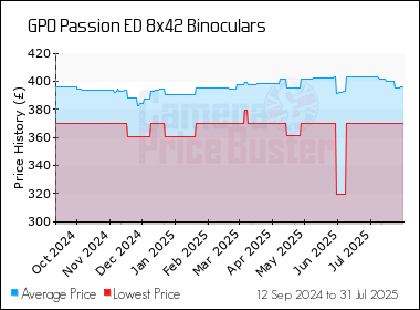 Best Price History for the GPO Passion ED 8x42 Binoculars