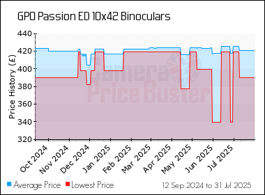 Best Price History for the GPO Passion ED 10x42 Binoculars