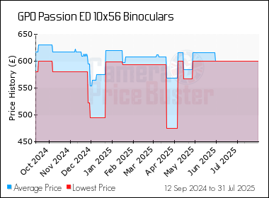 Best Price History for the GPO Passion ED 10x56 Binoculars