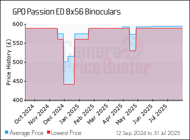 Best Price History for the GPO Passion ED 8x56 Binoculars