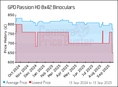 Best Price History for the GPO Passion HD 8x42 Binoculars
