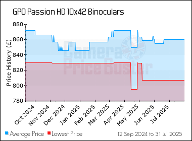 Best Price History for the GPO Passion HD 10x42 Binoculars