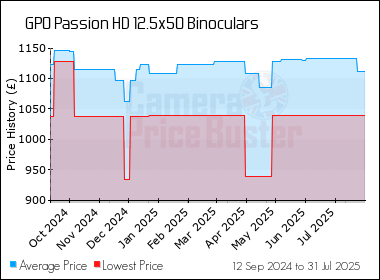 Best Price History for the GPO Passion HD 12.5x50 Binoculars