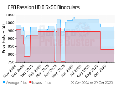 Best Price History for the GPO Passion HD 8.5x50 Binoculars