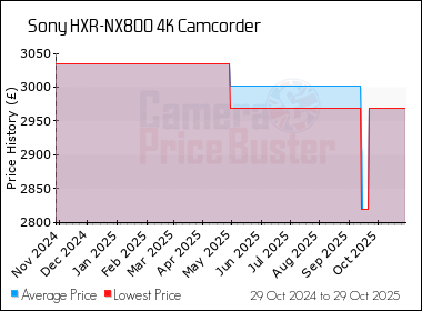 Best Price History for the Sony HXR-NX800 4K Camcorder