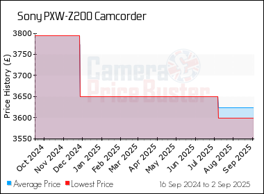 Best Price History for the Sony PXW-Z200 Camcorder