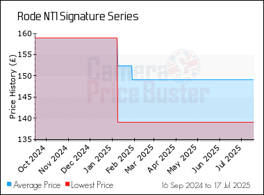 Best Price History for the Rode NT1 Signature Series