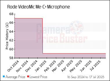 Best Price History for the Rode VideoMic Me-C+ Microphone
