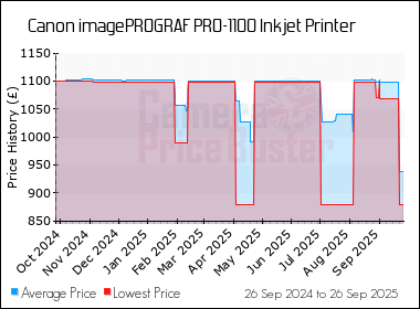 Best Price History for the Canon imagePROGRAF PRO-1100 Inkjet Printer