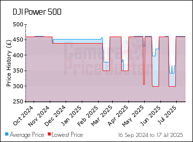 Best Price History for the DJI Power 500