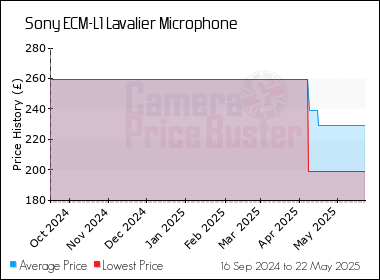Best Price History for the Sony ECM-L1 Lavalier Microphone