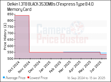 Best Price History for the Delkin 1.3TB BLACK 3530MBs CFexpress Type B 4.0 Memory Card