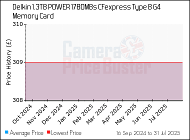 Best Price History for the Delkin 1.3TB POWER 1780MBs CFexpress Type B G4 Memory Card
