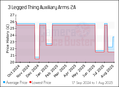 Best Price History for the 3 Legged Thing Auxiliary Arms 2A